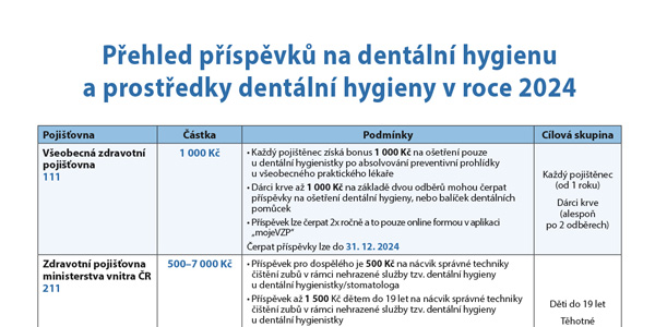Pojišťovny přispívají na Dentální Hygienu 2024